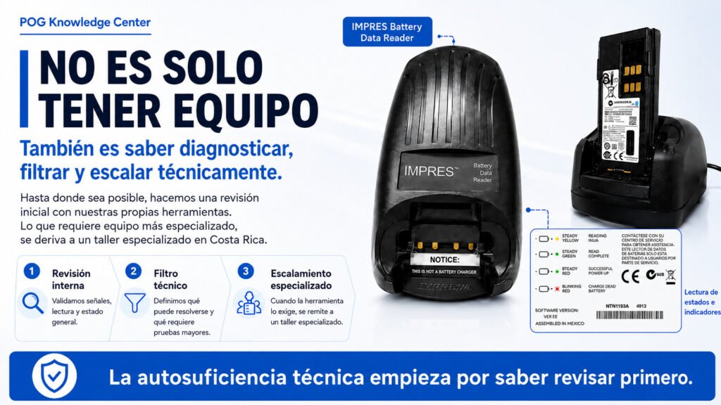 Infografía del POG Knowledge Center sobre diagnóstico técnico de baterías IMPRES, mostrando un IMPRES Battery Data Reader, una batería instalada, la lectura de estados e indicadores y el proceso de revisión interna, filtro técnico y escalamiento a un taller especializado en Costa Rica.
